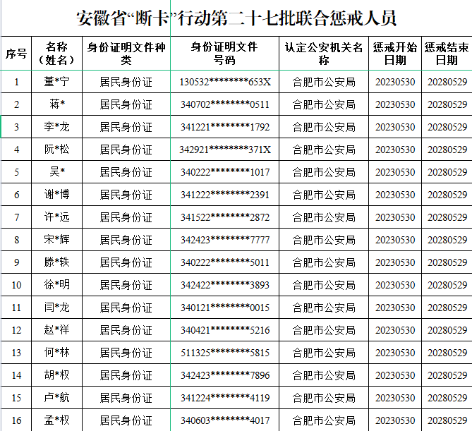 电信手机卡:2148个人员和单位被惩戒！