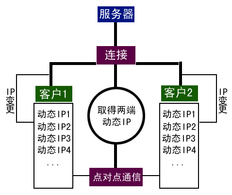 c实现客户端服务端客户端向服务器发起tcp连接请求-第2张图片-太平洋在线下载